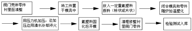 好色先生污版氟塑料衬里层的质量要求